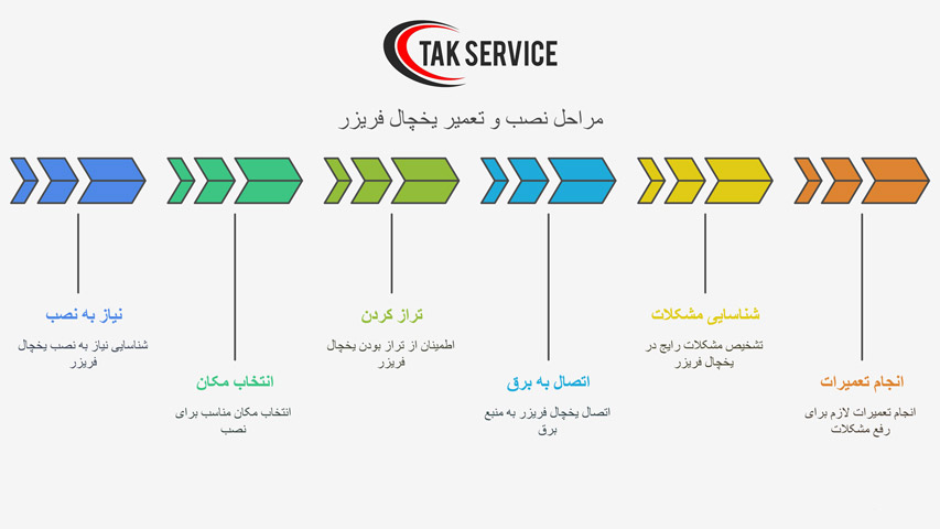 مراحل نصب و تعمیر یخچال فریزر